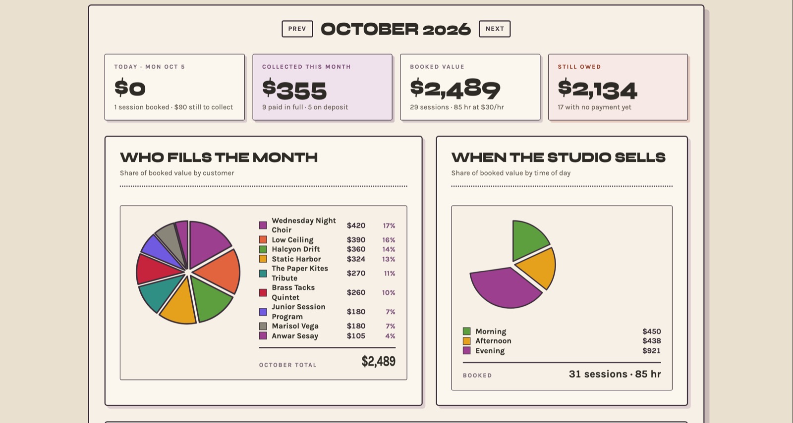 The Escape Studios: the staff income view, with money collected and owed and charts of who books and when.